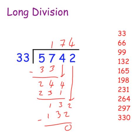 Next, the difference 33-31 2 and the next digit from the dividend (2) form a new number, 22. . 1000divided by 3